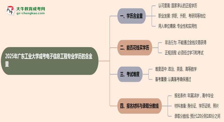 2025年廣東工業(yè)大學(xué)成考電子信息工程專業(yè)學(xué)歷的含金量怎么樣？思維導(dǎo)圖