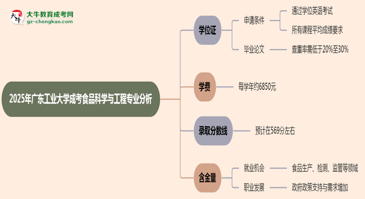 2025年廣東工業(yè)大學(xué)成考食品科學(xué)與工程專業(yè)能拿學(xué)位證嗎?思維導(dǎo)圖