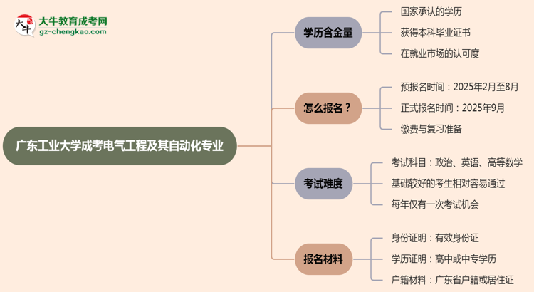 廣東工業(yè)大學(xué)成考電氣工程及其自動化專業(yè)是全日制的嗎？（2025最新）思維導(dǎo)圖