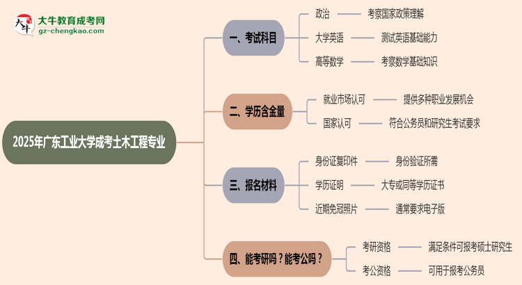 2025年廣東工業(yè)大學(xué)成考土木工程專業(yè)入學(xué)考試科目有哪些？思維導(dǎo)圖
