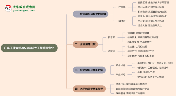 廣東工業(yè)大學(xué)2025年成考工程管理專業(yè)校本部和函授站哪個(gè)更好？思維導(dǎo)圖