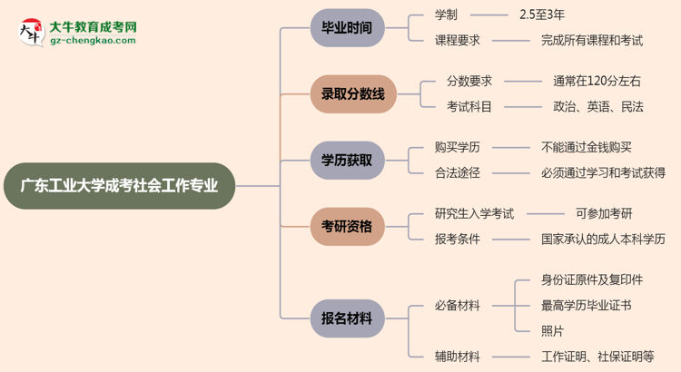 廣東工業(yè)大學(xué)成考社會(huì)工作專業(yè)需多久完成并拿證？（2025年新）思維導(dǎo)圖