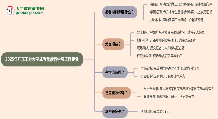2025年廣東工業(yè)大學(xué)成考食品科學(xué)與工程專業(yè)報(bào)名材料需要什么？思維導(dǎo)圖