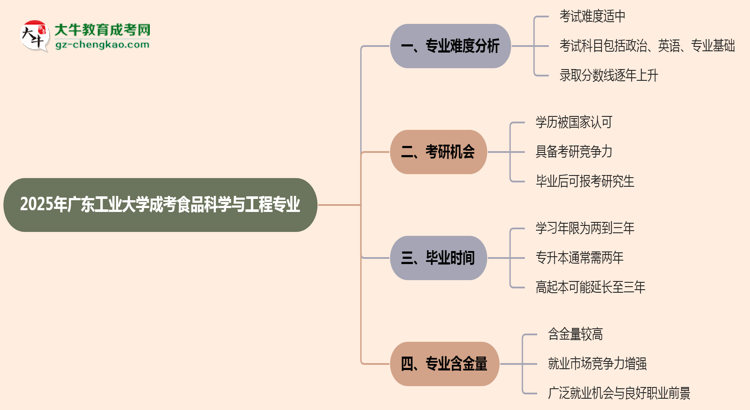 2025年廣東工業(yè)大學(xué)成考食品科學(xué)與工程專業(yè)難不難？思維導(dǎo)圖