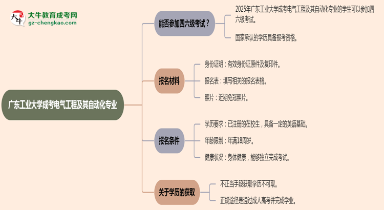 廣東工業(yè)大學(xué)2025年成考電氣工程及其自動(dòng)化專業(yè)生可不可以考四六級？思維導(dǎo)圖