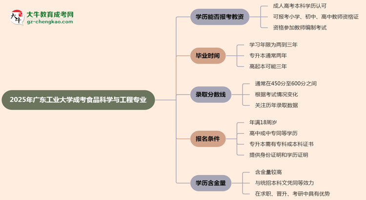 2025年廣東工業(yè)大學成考食品科學與工程專業(yè)學歷能報考教資嗎？思維導圖
