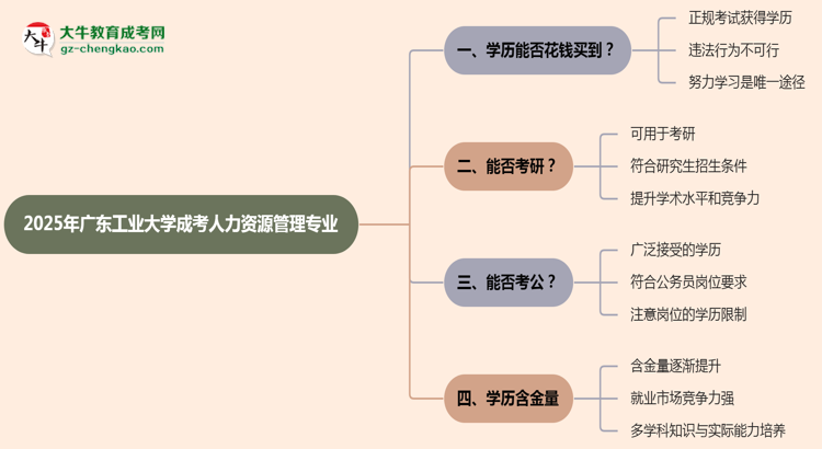 2025年廣東工業(yè)大學(xué)成考人力資源管理專業(yè)學(xué)歷花錢(qián)能買(mǎi)到嗎？思維導(dǎo)圖