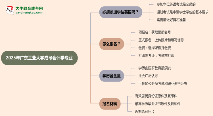 2025年廣東工業(yè)大學(xué)成考會(huì)計(jì)學(xué)專業(yè)要考學(xué)位英語嗎？思維導(dǎo)圖