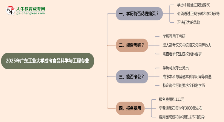 2025年廣東工業(yè)大學(xué)成考食品科學(xué)與工程專業(yè)學(xué)歷花錢(qián)能買(mǎi)到嗎？思維導(dǎo)圖