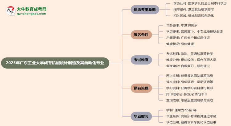 2025年廣東工業(yè)大學(xué)成考機械設(shè)計制造及其自動化專業(yè)能考事業(yè)編嗎？思維導(dǎo)圖
