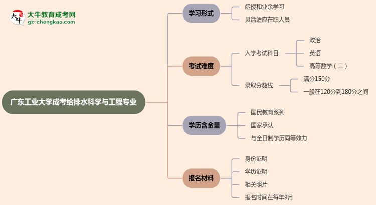 廣東工業(yè)大學(xué)成考給排水科學(xué)與工程專(zhuān)業(yè)是全日制的嗎？（2025最新）思維導(dǎo)圖