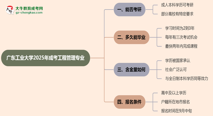 廣東工業(yè)大學(xué)2025年成考工程管理專業(yè)能考研究生嗎？思維導(dǎo)圖