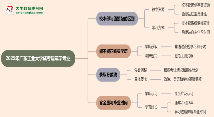 廣東工業(yè)大學(xué)2025年成考建筑學(xué)專業(yè)校本部和函授站哪個更好？思維導(dǎo)圖