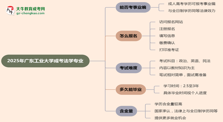 2025年廣東工業(yè)大學(xué)成考法學(xué)專業(yè)能考事業(yè)編嗎？思維導(dǎo)圖