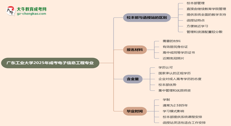 廣東工業(yè)大學(xué)2025年成考電子信息工程專業(yè)校本部和函授站哪個(gè)更好？思維導(dǎo)圖