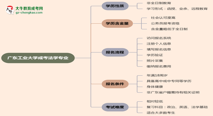 廣東工業(yè)大學成考法學專業(yè)是全日制的嗎？（2025最新）思維導圖