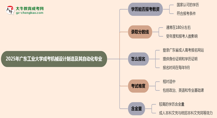 2025年廣東工業(yè)大學(xué)成考機(jī)械設(shè)計(jì)制造及其自動(dòng)化專業(yè)學(xué)歷能報(bào)考教資嗎？思維導(dǎo)圖
