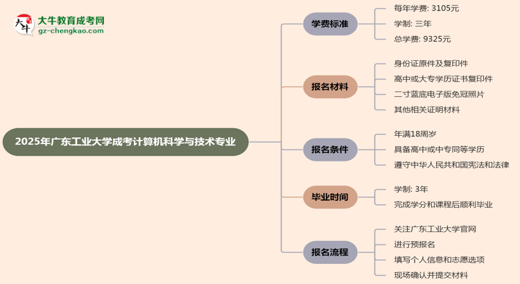 2025年廣東工業(yè)大學(xué)成考計算機科學(xué)與技術(shù)專業(yè)最新學(xué)費標準多少思維導(dǎo)圖