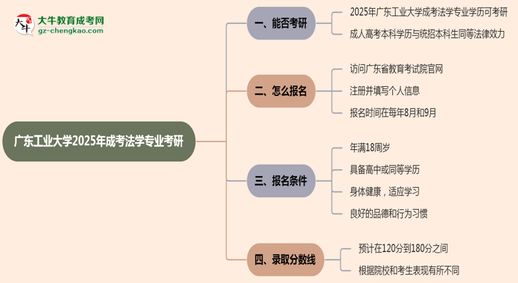 廣東工業(yè)大學(xué)2025年成考法學(xué)專業(yè)能考研究生嗎？思維導(dǎo)圖