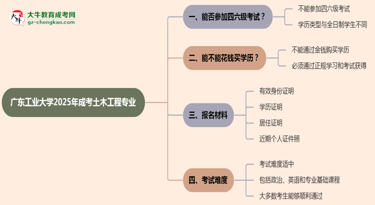 廣東工業(yè)大學(xué)2025年成考土木工程專(zhuān)業(yè)生可不可以考四六級(jí)？思維導(dǎo)圖