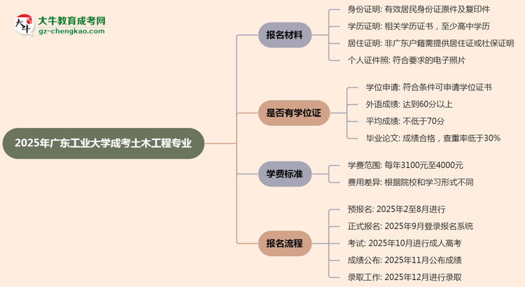 2025年廣東工業(yè)大學成考土木工程專業(yè)報名材料需要什么？思維導圖