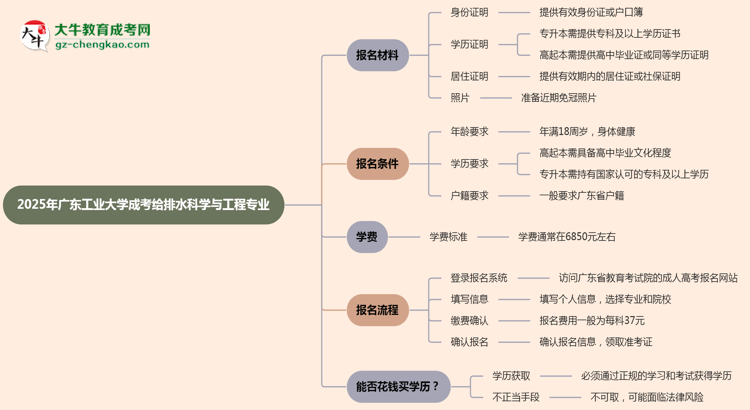 2025年廣東工業(yè)大學(xué)成考給排水科學(xué)與工程專業(yè)報名材料需要什么？思維導(dǎo)圖