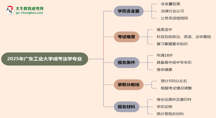 2025年廣東工業(yè)大學成考法學專業(yè)學歷的含金量怎么樣？思維導圖