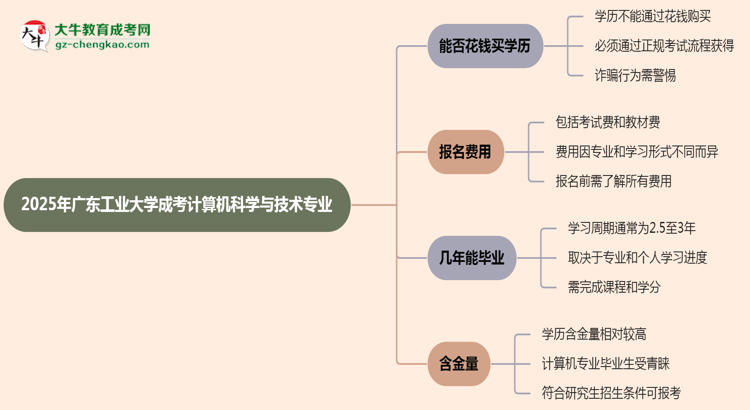 2025年廣東工業(yè)大學(xué)成考計(jì)算機(jī)科學(xué)與技術(shù)專業(yè)學(xué)歷花錢(qián)能買(mǎi)到嗎？思維導(dǎo)圖