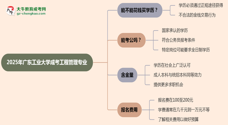 2025年廣東工業(yè)大學(xué)成考工程管理專業(yè)學(xué)歷花錢能買到嗎？思維導(dǎo)圖