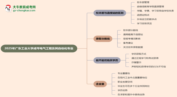 廣東工業(yè)大學(xué)2025年成考電氣工程及其自動(dòng)化專業(yè)校本部和函授站哪個(gè)更好？思維導(dǎo)圖