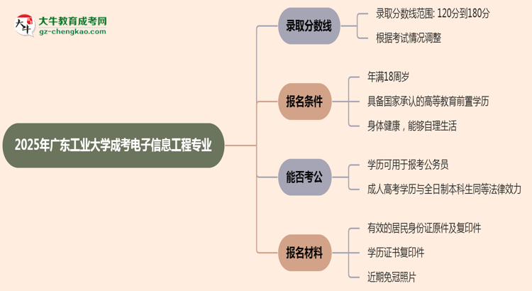 2025年廣東工業(yè)大學(xué)成考電子信息工程專業(yè)錄取分?jǐn)?shù)線是多少？思維導(dǎo)圖