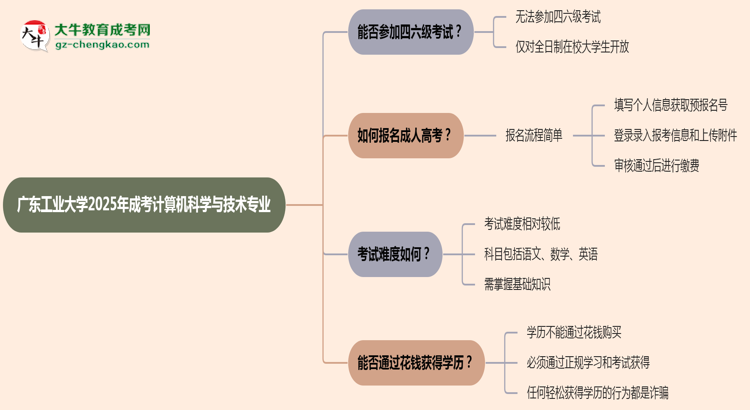 廣東工業(yè)大學(xué)2025年成考計(jì)算機(jī)科學(xué)與技術(shù)專業(yè)生可不可以考四六級(jí)？思維導(dǎo)圖