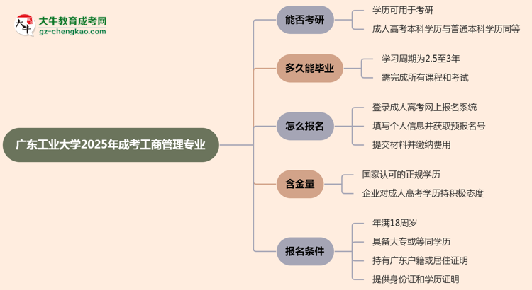 廣東工業(yè)大學2025年成考工商管理專業(yè)能考研究生嗎？思維導圖