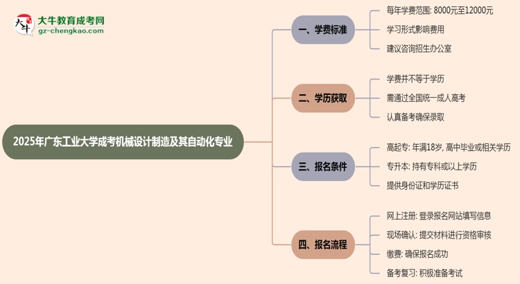 2025年廣東工業(yè)大學(xué)成考機械設(shè)計制造及其自動化專業(yè)最新學(xué)費標(biāo)準(zhǔn)多少思維導(dǎo)圖