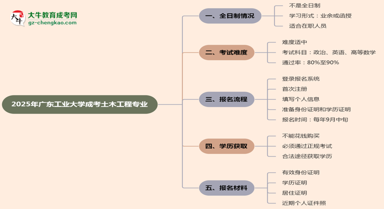 廣東工業(yè)大學(xué)成考土木工程專業(yè)是全日制的嗎？（2025最新）思維導(dǎo)圖