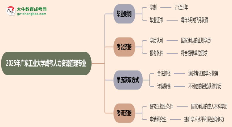 廣東工業(yè)大學成考人力資源管理專業(yè)需多久完成并拿證？（2025年新）思維導圖