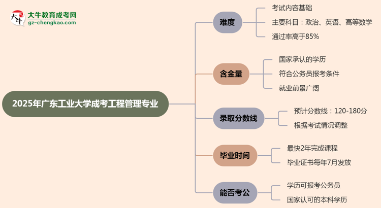 2025年廣東工業(yè)大學(xué)成考工程管理專業(yè)難不難？思維導(dǎo)圖