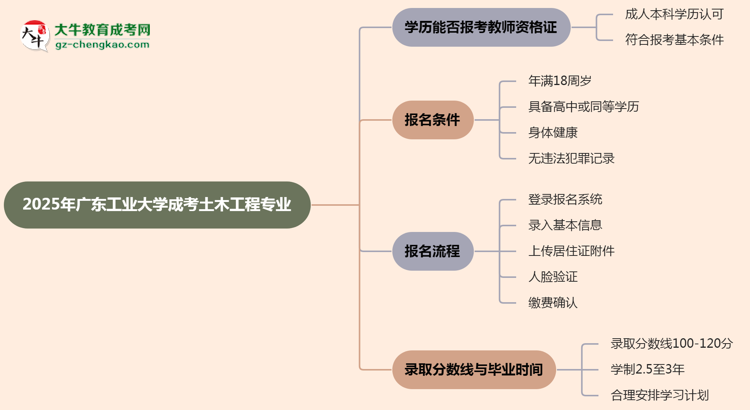 2025年廣東工業(yè)大學(xué)成考土木工程專業(yè)學(xué)歷能報(bào)考教資嗎？思維導(dǎo)圖