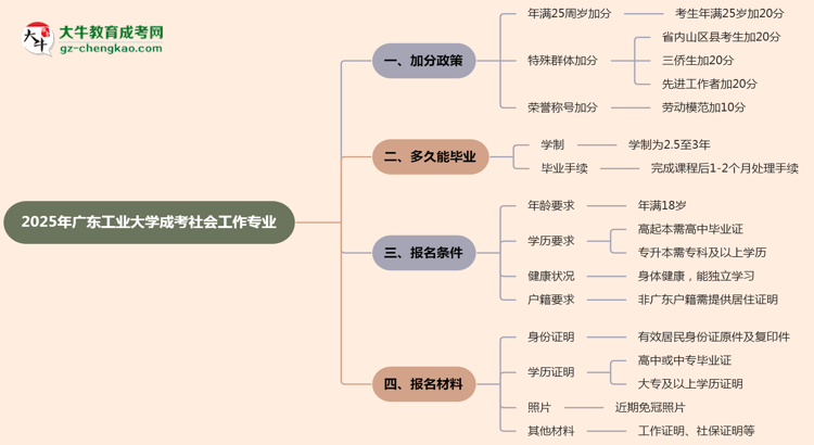 2025年廣東工業(yè)大學(xué)成考社會(huì)工作專(zhuān)業(yè)最新加分政策及條件思維導(dǎo)圖