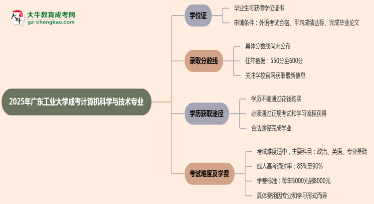 2025年廣東工業(yè)大學成考計算機科學與技術專業(yè)能拿學位證嗎？思維導圖