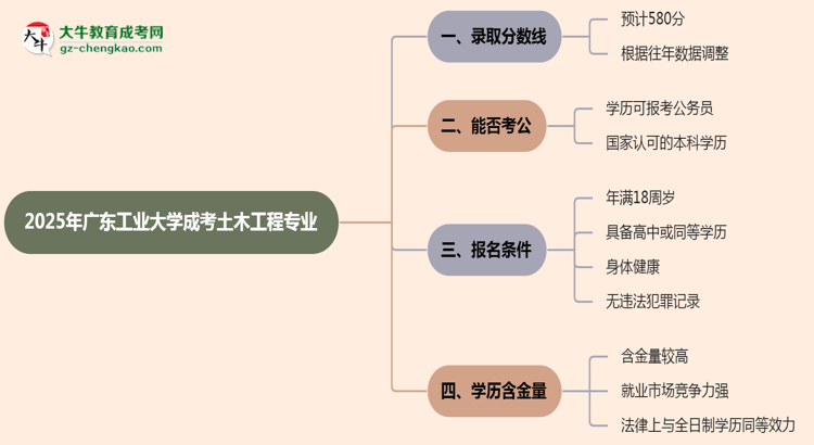 2025年廣東工業(yè)大學(xué)成考土木工程專業(yè)錄取分?jǐn)?shù)線是多少？思維導(dǎo)圖