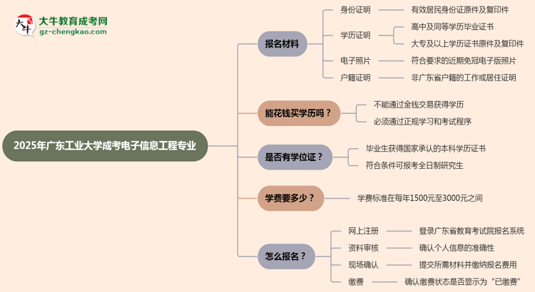 2025年廣東工業(yè)大學(xué)成考電子信息工程專業(yè)報名材料需要什么？思維導(dǎo)圖
