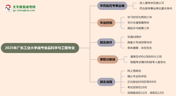 2025年廣東工業(yè)大學(xué)成考食品科學(xué)與工程專業(yè)能考事業(yè)編嗎？思維導(dǎo)圖