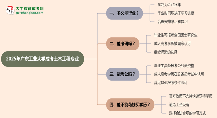 廣東工業(yè)大學(xué)成考土木工程專(zhuān)業(yè)需多久完成并拿證？（2025年新）思維導(dǎo)圖