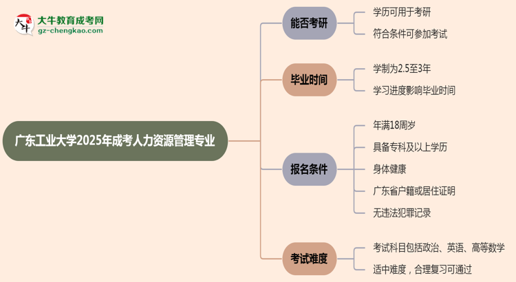 廣東工業(yè)大學(xué)2025年成考人力資源管理專業(yè)能考研究生嗎？思維導(dǎo)圖