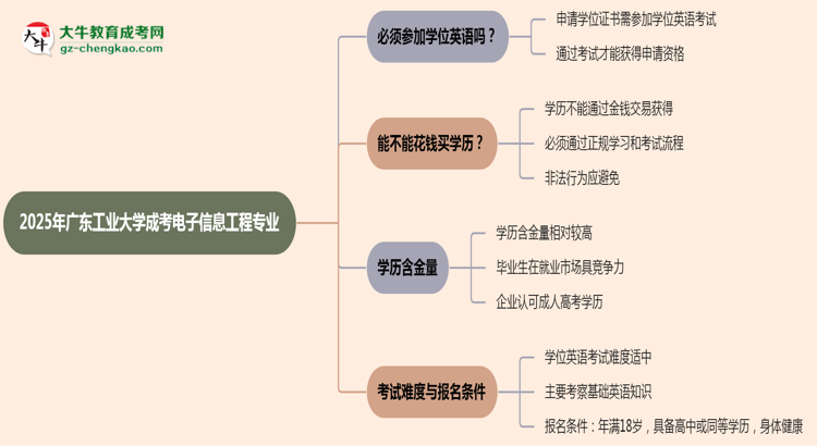 2025年廣東工業(yè)大學(xué)成考電子信息工程專業(yè)要考學(xué)位英語嗎？思維導(dǎo)圖