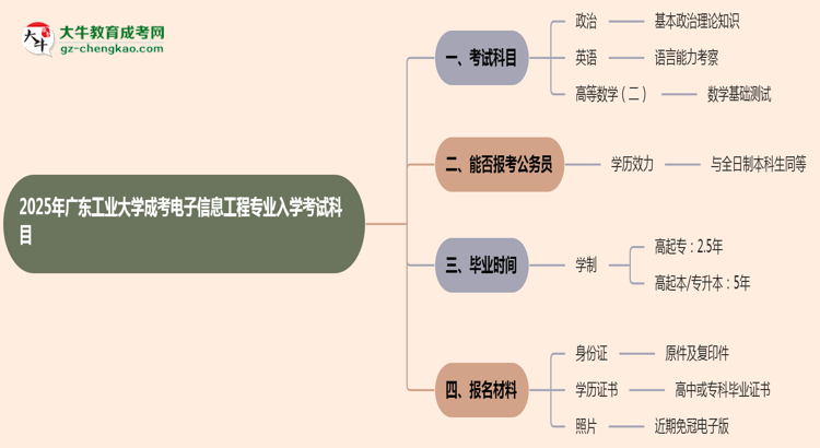 2025年廣東工業(yè)大學(xué)成考電子信息工程專業(yè)入學(xué)考試科目有哪些？思維導(dǎo)圖