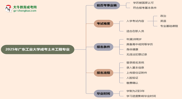 2025年廣東工業(yè)大學(xué)成考土木工程專業(yè)能考事業(yè)編嗎？思維導(dǎo)圖