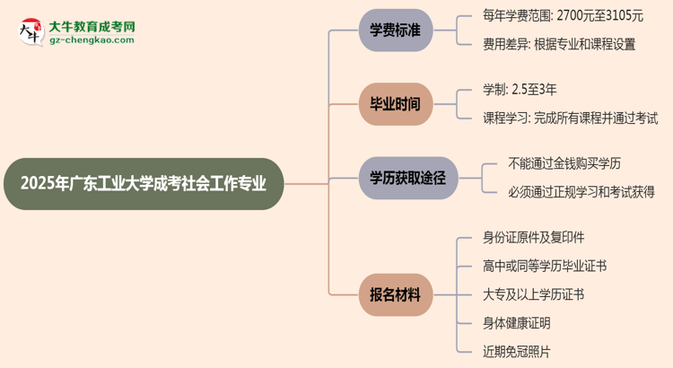 2025年廣東工業(yè)大學(xué)成考社會(huì)工作專業(yè)最新學(xué)費(fèi)標(biāo)準(zhǔn)多少思維導(dǎo)圖