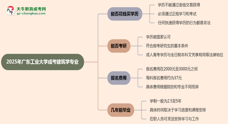 2025年廣東工業(yè)大學(xué)成考建筑學(xué)專業(yè)學(xué)歷花錢能買到嗎？思維導(dǎo)圖